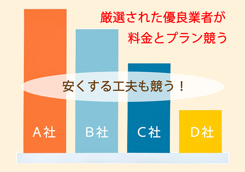 相見積もりの料金グラフ（厳選された優良業者が料金とプランを競う 安くする工夫も競う）